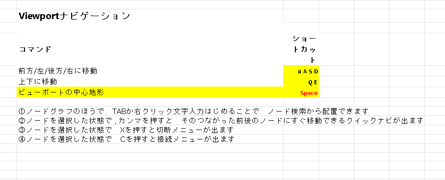 mimozant88's tweet photo. 以前のバージョンのGAEAで作成した私的なショートカットまとめ（公式ページからコピペして翻訳しただけ）ですが、2.0でいくつか機能しなくなっているかも注意。今後GAEA民が増えるであろうことを祈願して。公式を支援しよう https://t.co/v8G8GeLYzW