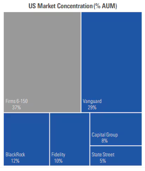 davidharrell's tweet photo. Wow: "Through the end of August, the top three firms, Vanguard, BlackRock, and Fidelity, make up 51% of fund assets under management in the US."
https://t.co/A0NPMGn3iS https://t.co/1uMl92pErZ