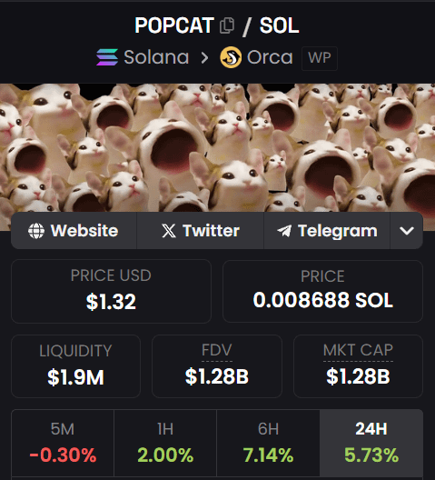 0xChainMind's tweet photo. I called $POPCAT at $20M mc...

That's an easy 6 figs profit from a single deal for me

Imagine you listened to my call and now get 64x profit too

Don't want to skip calls like that?

Then make sure u follow me and join my tg(link in bio)! https://t.co/rpdjtUhMmM