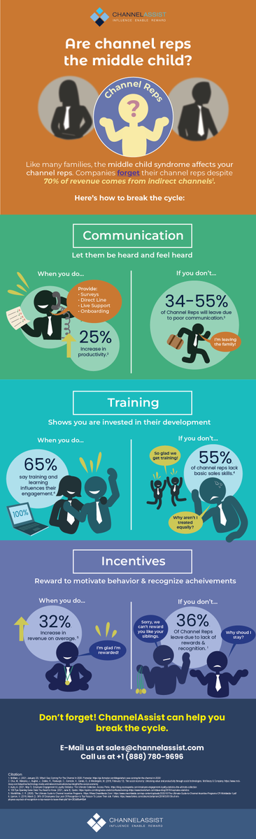 Channel_Assist's tweet image. Are Channel Reps the middle child? Like many families, they are forgotten despite 70% of revenue (on average) comes from indirect channels.
 
Here&apos;s how to break the cycle:

#channelreps #channelprogram #incentiveprogram #channelsales #b2b #b2bsales