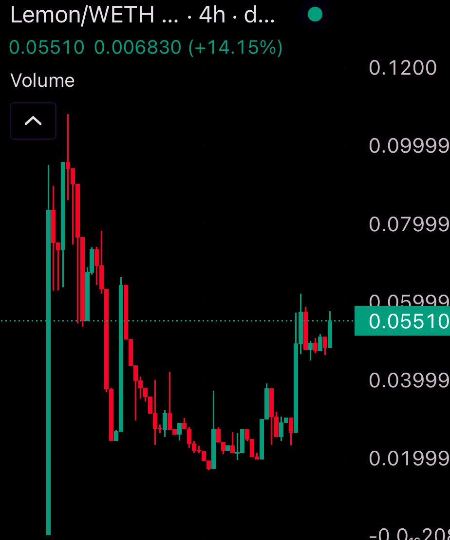 Leonardo_CMNT's tweet photo. Good Morning ☕️
$LEMON has officially opened up their @telegram and it’s good to see some friendly faces there!
Im getting really good feels here now for zee #blacklemon ▪️🍋▪️
Team has been consistent, burning supply to show that they don’t even need this with the average revenue from the #Black #Lemon #AMM #platform being around $1000/day already 🔥
Just getting started here!!
Squeeze those #lemons 🍋