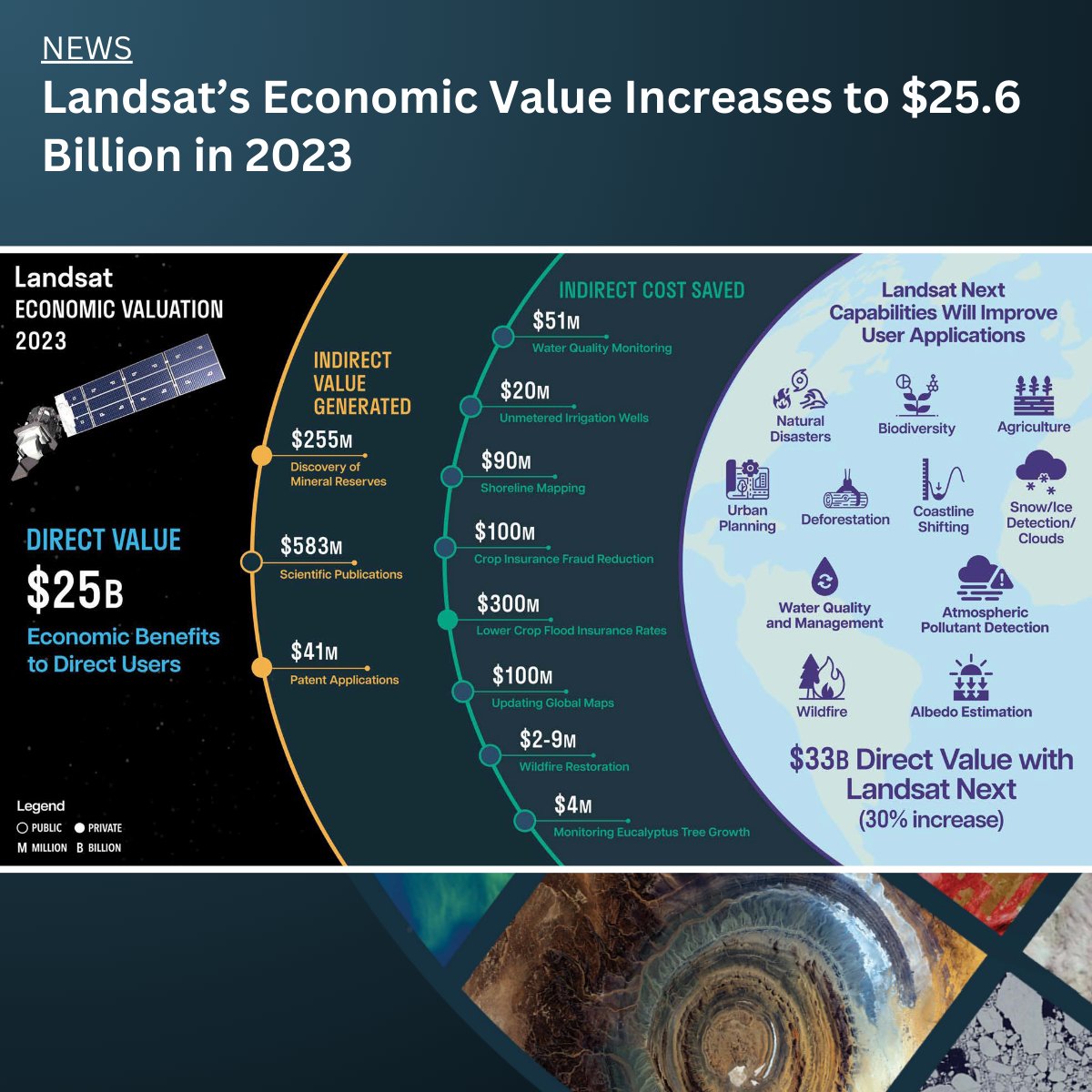 A new report about the #Landsat program—a partnership between the <a href="/USGS/">USGS</a> and <a href="/NASA/">NASA</a>—calculates its 2023 value at $25.6 billion, a marked increase from its 2017 estimate of $3.45 billion. Read more here: ow.ly/wRXP50TNajT 

#LandsatNext #SocietalBenefits