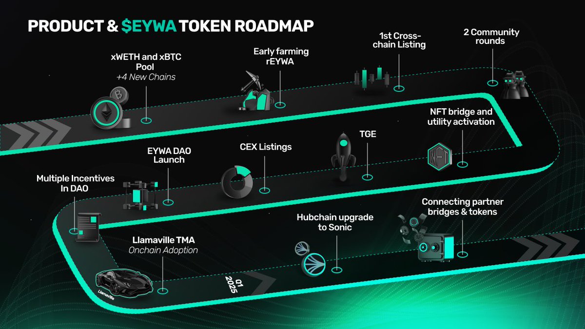 Product and $EYWA token Roadmap: 2024 - Q1 2025

We’re honored to lift the curtain on the much-anticipated #EYWA roadmap covering key milestones anticipated in the near future. Ready? 🏁
