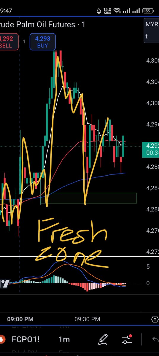 izzufaiz441's tweet photo. Alhamdulillah, kalau dah faham snr, trading jadi mudah. Sebelum belajar apa2 teknik, pastikan mahirkan snr dulu. https://t.co/402QAPNEsQ