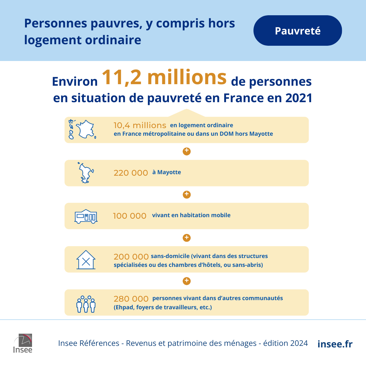 #Pauvreté | En prenant en compte les personnes vivant dans les départements d'outre-mer, les communautés, les habitations mobiles, les sans‑domicile et les étudiants, en France, en 2021, le nombre de  personnes pauvres peut être estimé à 11,2 millions
 👉 insee.fr/fr/statistique…