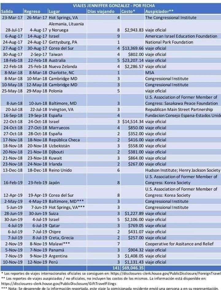 deptmemespr's tweet photo. Los viajes de Jenniffer González. Dime como estos viajes adelantan los intereses de Puerto Rico 😂😂😂 

La tipa no ha hecho NADA y los fondos federales que llegan por “default” dice que fue gracias a ella 😂😂😂 

Calentando asiento es lo que está haciendo. CHARLATANA!!!!!! https://t.co/jCcqvYQ4OA