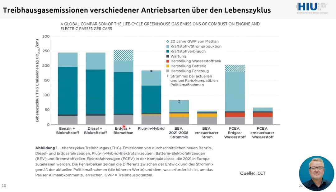 E-Auto-Batterien, Akku, H2 &amp; eFuels | Vortrag | Geladen Podcast
Prof. Maximilian Fichtner

Quelle:
youtu.be/XaQ-IWgjIM0?si…