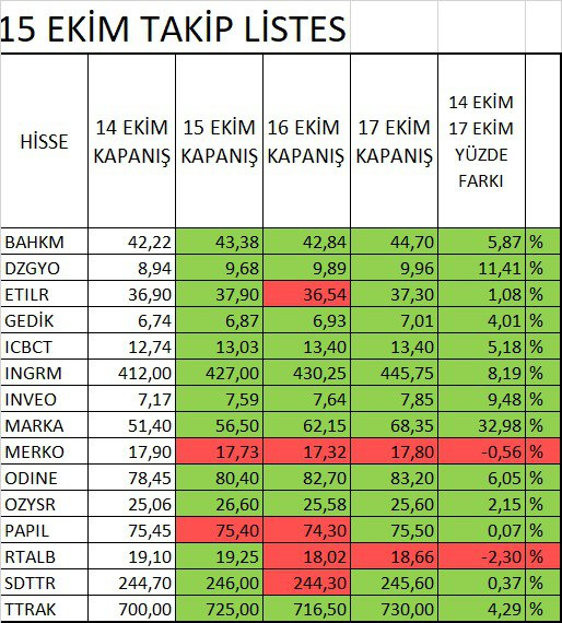 mtnemtn's tweet photo. 3 gün önce 1-10 gün arasında prim yapmasını beklediğim seklinde paylaştığım 15 hissenin son durumları budur . bugün 3 gün.. ytd
#bahkm #dzgyo #etilr #gedik #ICBCT #Ingram #invio #marka #merko #odıne #ozysr #papil #rtalb #SDTTR #ttrak https://t.co/sAVJGiVnjh