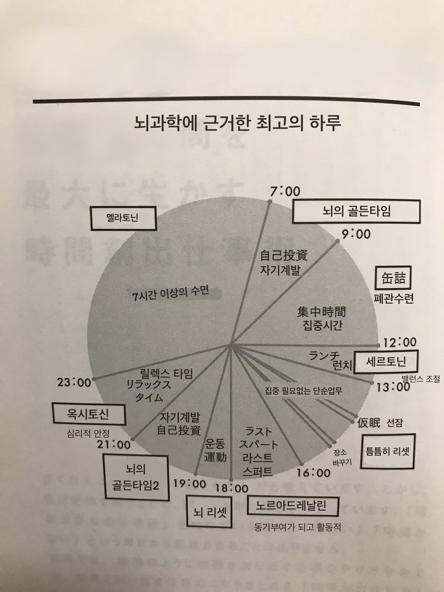 merelybunny's tweet photo. 계획 짤 때 참고하려고 개인소장용으로 편집했다..

『脳のパフォーマンスを最大まで引き出す 神・時間術』 https://t.co/oCGhXyBw0u