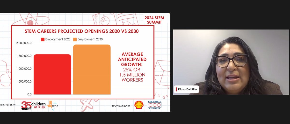 "STEM careers in Texas pay significantly above the living wage," said <a href="/delpilardiana72/">Diana I. Del Pilar</a>.

With STEM professionals earning 56% more than their counterparts &amp; a projected 25% increase in open positions by 2023, it's crucial to support students now so they can thrive in the future.