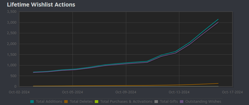 We've just hit 3,000! Wishlists on steam! 🥳
I didn't even have a chance to make a 2,000 post!

Thanks so much to the awesome community, I am a very happy man!

Check out the demo if you haven't!
store.steampowered.com/app/3079970/Ai…

#SteamNextFest #GameDemo #Milestone #GamingNews #Indiedev