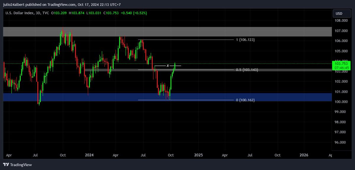 onepointtrading's tweet photo. We are still being very cautious about current market behavior. $DXY keeps pushing while the risk on asset is also showing us a push.

This causes a shrinking in liquidity in the market. That's why altcoins might not perform in the near future. https://t.co/Ih7Yz3nphh