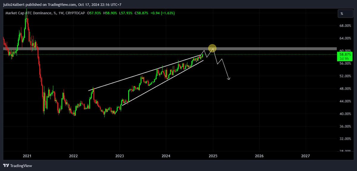 onepointtrading's tweet photo. Until the end of the year, we expect an increase in $BTC dominance which Bitcoin will goes up together with the $DXY .

During this period, altcoins might goes up too but will not outperform the BTC.

Bitcoin dominance to 60%. https://t.co/1WbT77Y1GF