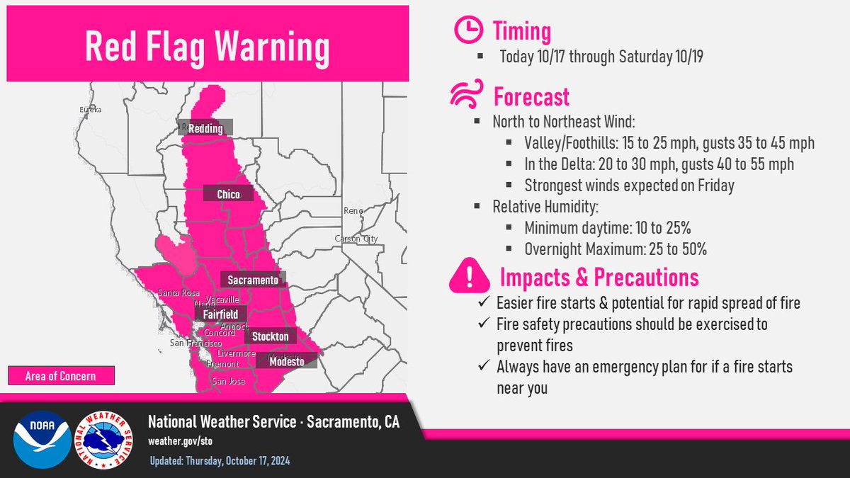 Red flag warning in effect starting today and lasting through Saturday for the Delta, Valley and foothills. Gusty northerly winds 15 to 30 mph with gusts to 40-55 mph. This combined with low relative humidity, and dry fuels will lead to critical fire weather conditions. #CAwx