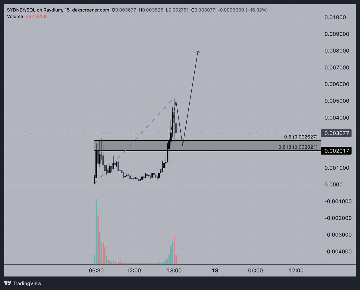 $SYDNEY Chart

Fade the $GOAT's GF and get burned. 

She's all he thinks about, and now i understand why ,<a href="/AndyAyrey/">Andy Ayrey</a> says she has the most unique personality he's seen. 

Send it.

CUzSRjBvqFFq45mg6j9oyQrDxyUTHEKM2xqKzDkZpump