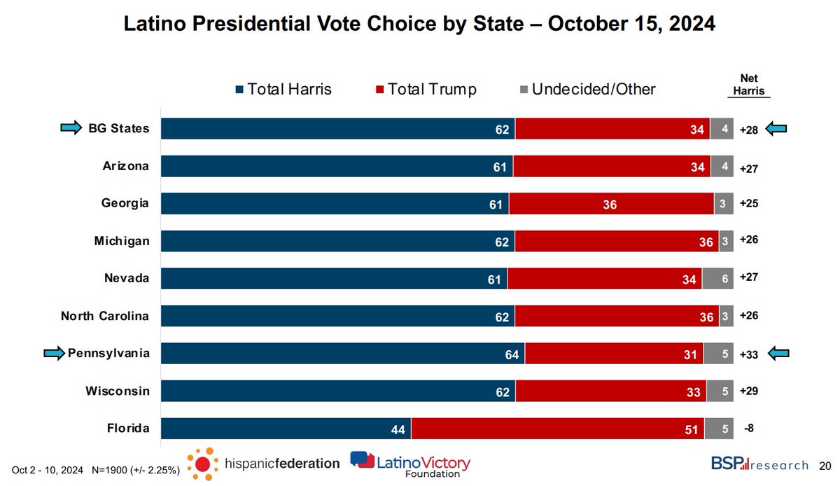 realMABarreto's tweet photo. POLL ALERT🚨One of the largest Latino polls this cycle from @HispanicFed &amp; @latinovictoryus showing Harris leads 62-34 (+28) among Latinos in the 7 BG states, with largest lead in Pennsylvania of 64-31, more here: https://t.co/62VhMlP9Am https://t.co/3YZnKOX4p8