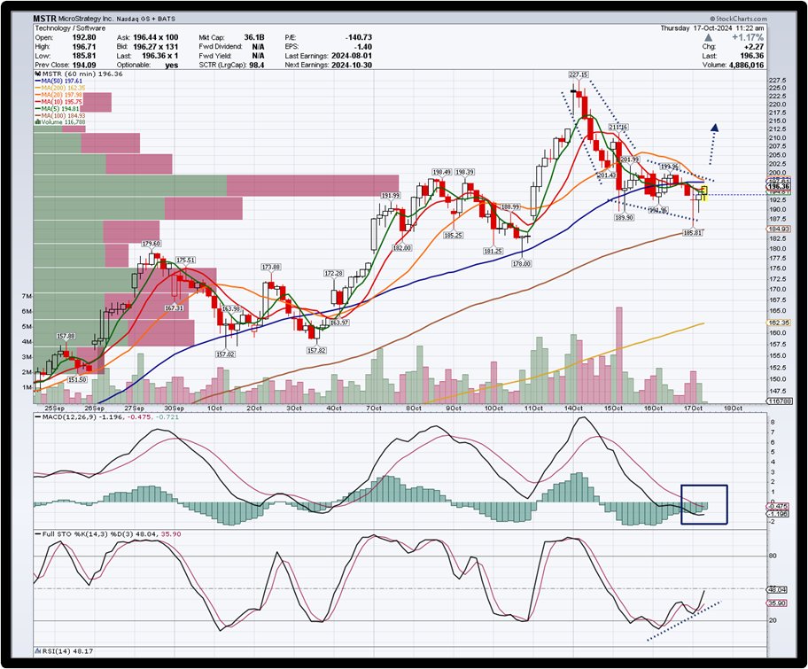 armyguynyc's tweet image. $MSTR. 1 hour “hockey stick” pattern with curling MACD and bullish diverging Stochs. Standby for a B/O &amp;gt; 198 to confirm. I&apos;m long $MSTY and short $MSTR Nov 200/195 puts - yes, I&apos;m short ITM puts