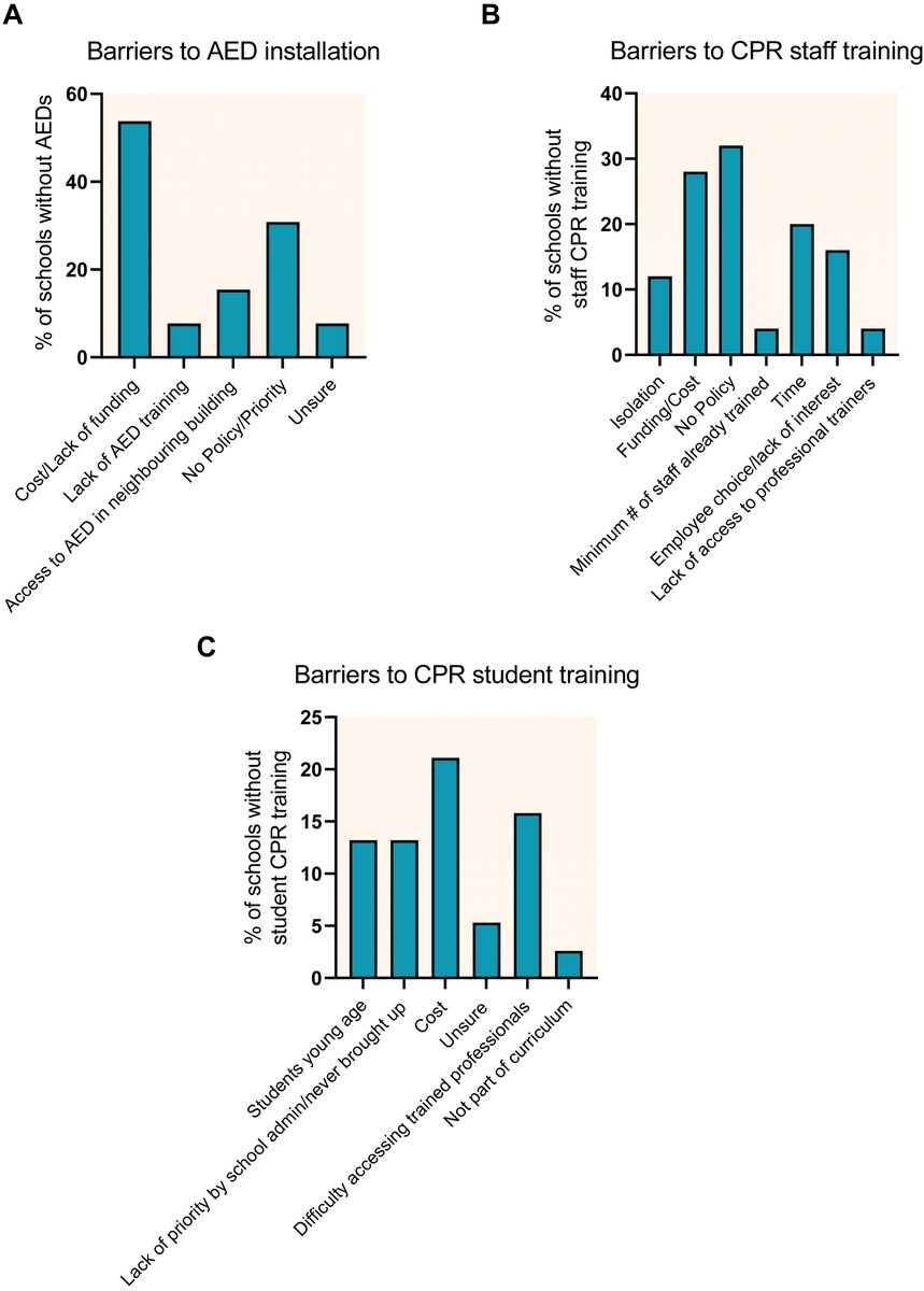 A new study in #CJCO highlights significant gaps in #AED &amp; #CPR training in rural B.C. schools. Time to bridge the gap in life-saving skills! Read more 👉 cjcopen.ca/article/S2589-…
#RuralHealth #FirstAid #EmergencyResponse #HealthEducation #HealthEquity #OpenAccess