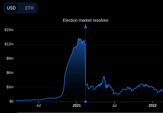 For those curious about what's gonna happen to polymarket after the election

Here's the TVL of augur (the leading prediction market back then) during the 2021 US election, a lot of TVL left but usage remained higher than before