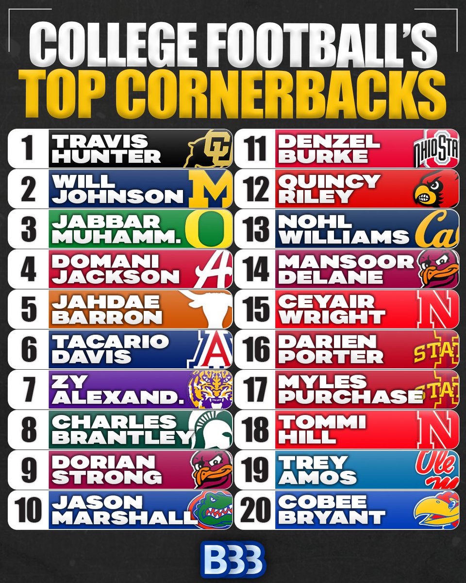 bluebloodsbias's tweet image. Top Cornerbacks in College Football (2024)
1 Travis Hunter (Colorado) ⬆️ +1
2 Will Johnson (Michigan) ⬇️ -1
3 Jabbar Muhammad (Oregon) ⬆️ +3
4 Domani Jackson (Alabama) NR
5 Jahdae Barron (Texas) NR
6 Tacario Davis (Arizona) ⬆️ +5
7 Zy Alexander (LSU) NR
8 Charles Brantley…