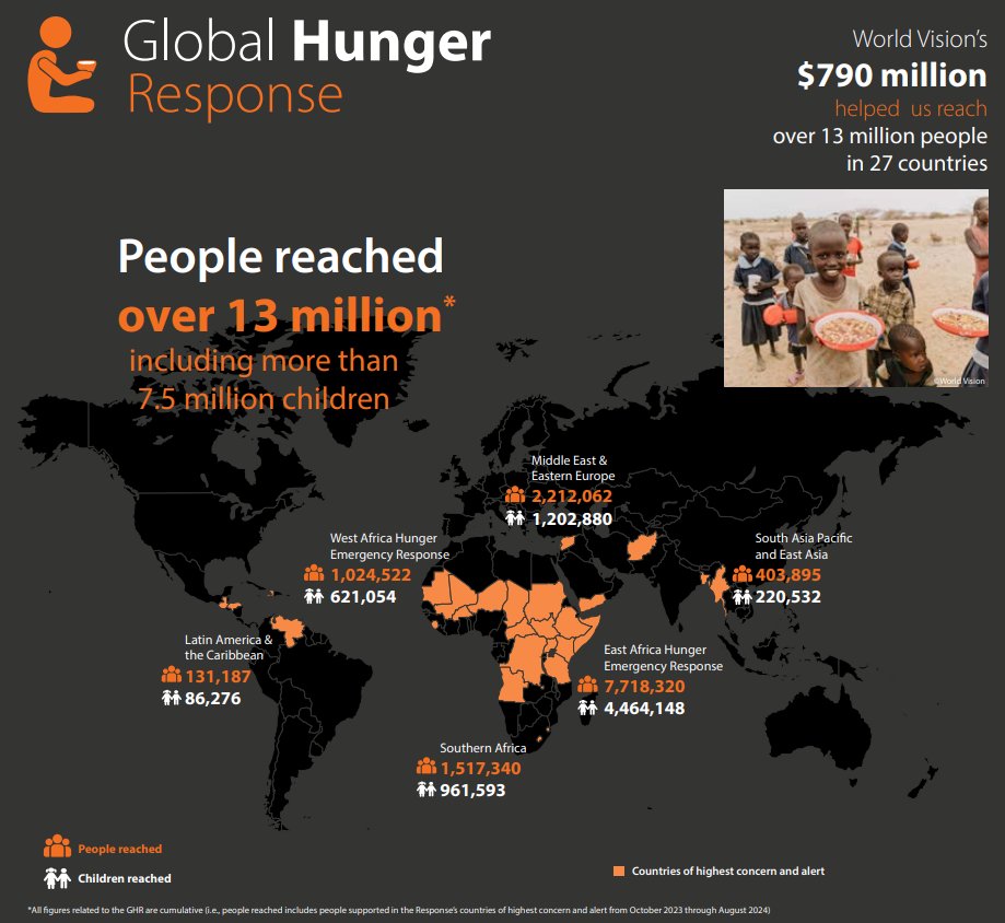 bpwdawson's tweet photo. .@WorldVision and partners have reached over 13 M peopleโ7.5 M of them childrenโover the past year. These numbers reflect the urgency of responding to #AcuteHunger but the depth of our commitment to creating lasting change.
Full report: https://t.co/AK5UjEOmec https://t.co/22GEr73UwZ