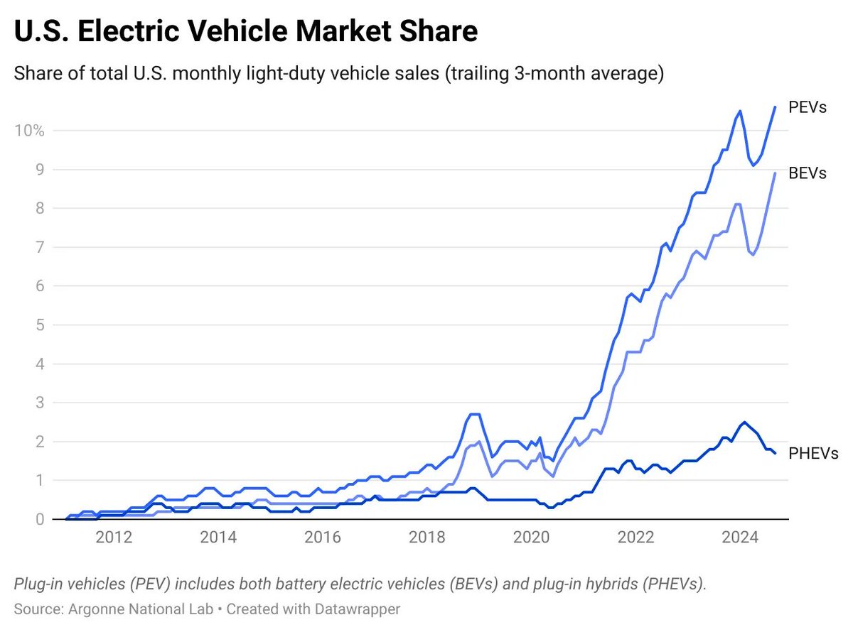 For the last month, I've been researching the current state of EV adoption in the U.S. 

And I have good news: EV sales are growing again. 

We are so back.

distilled.earth/p/why-ev-sales…