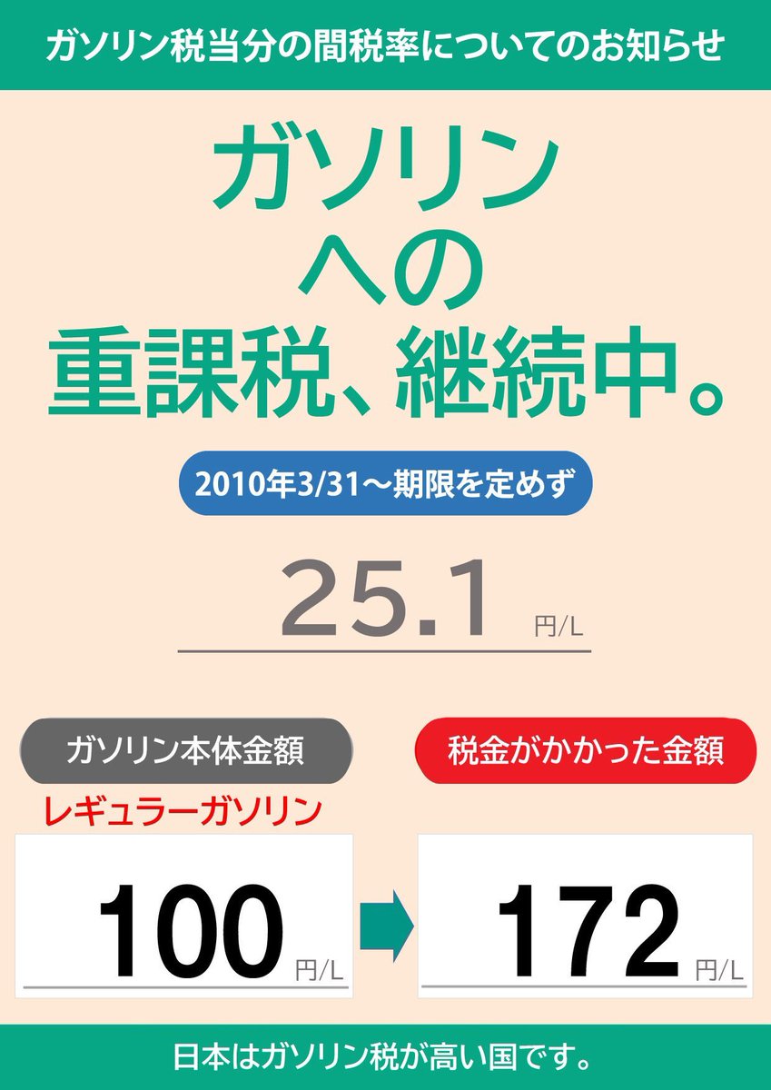 B1JMtw0tIO2TNJH's tweet photo. その代わり

　７　０　円　/　㍑　
　
以上税金を課していることも同時に広報すべきです

ミスリードは止めて下さい https://t.co/GnFJTqWL7M
