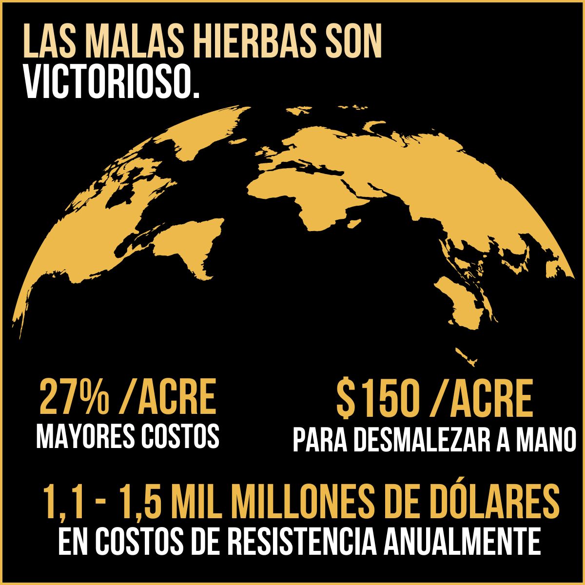 En Australia, las malezas están aumentando los costos en un 27 por ciento por acre.  
Estados Unidos, los productores pagan hasta 150 dólares por acre por el desmalezado manual  
En Canadá, la resistencia cuesta a los productores entre 1.100 y 1.500 millones de dólares al año.