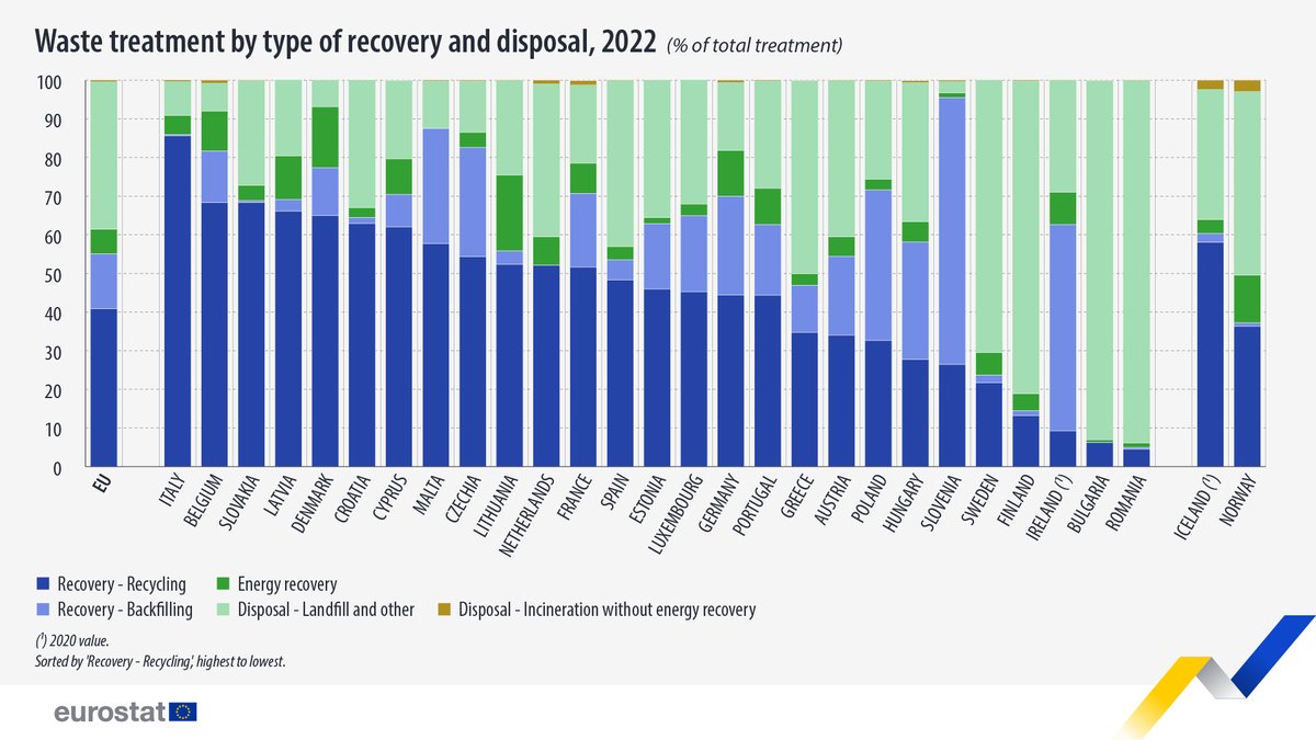 In 2022, out of the 1 992 million tonnes of waste that was treated within the EU, 40.8% was recycled. ♻️

Highest rates of recycling in:
🇮🇹 Italy (85.6%)
🇧🇪 Belgium &amp; 🇸🇰 Slovakia (both at 68.3%)
🇱🇻 Latvia (66.1%)

Learn more ➡️ europa.eu/!chrmBb