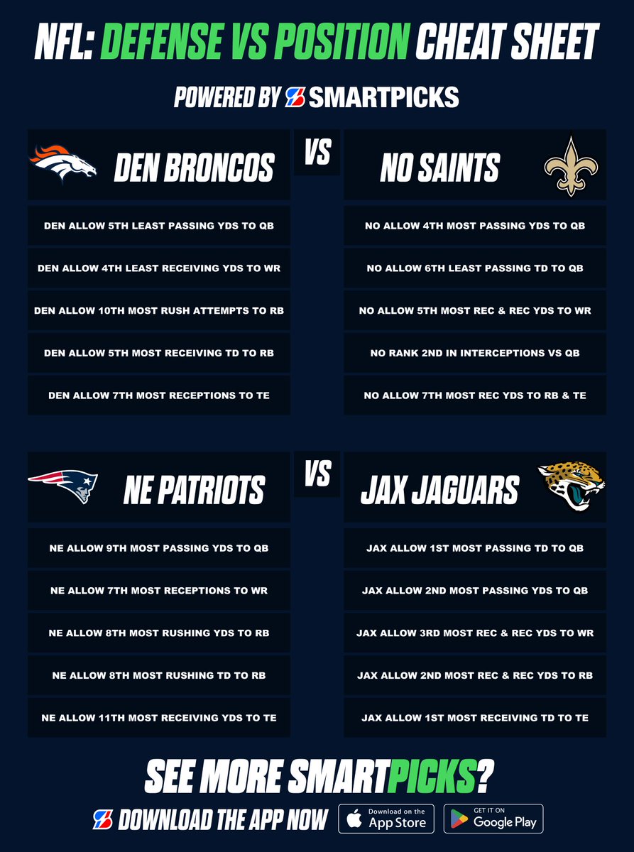 thepropdealer's tweet photo. 🏈 TNF & NFL London
🎯 Matchups to Target  

This is my favorite piece of NFL betting data. 

It shows you the weakest spots of each team so you can target them for your bets 🎯

Get the app for FREE now: https://t.co/htJEio2SZH