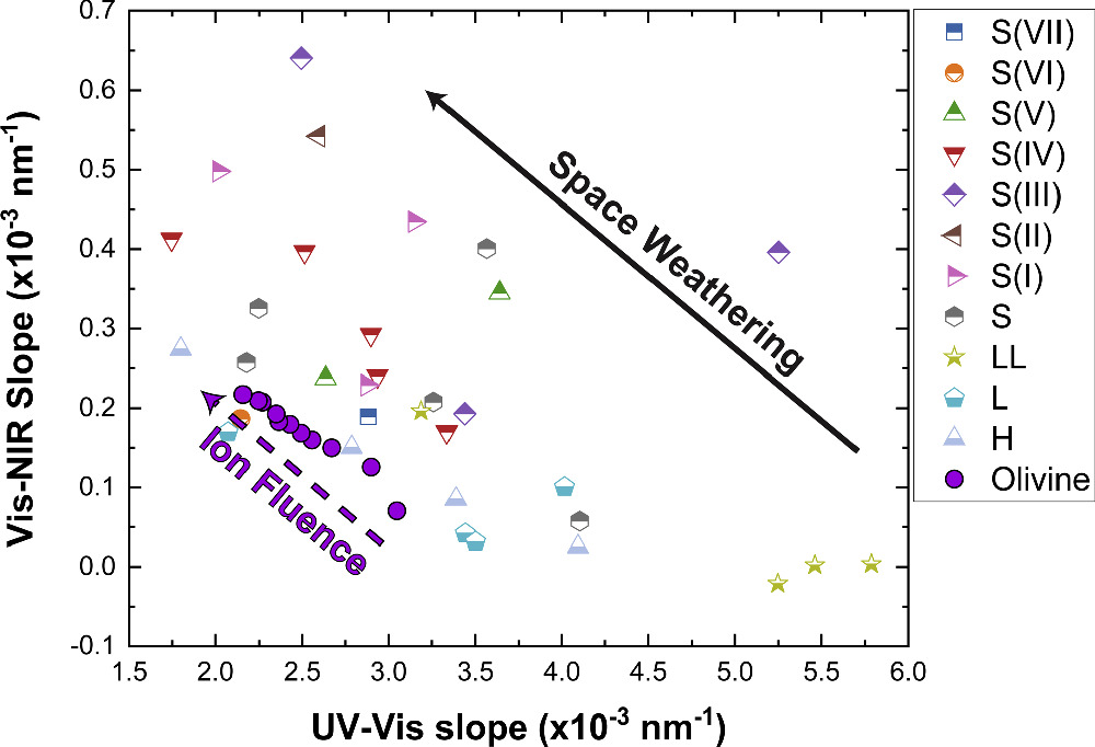 Machinoise's tweet photo. I’m happy to share that our latest NASA SSERVI’s @TREX_SSERVI publication is out! 🤩 In this work, we carried out laboratory simulations of space weathering on loose olivine powders and studied spectral changes in the UV-Vis-NIR range. https://t.co/XbifeWX5tw via @AAS_Publishing https://t.co/Nndv1t7ml3