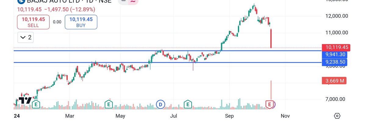 akkaroshots's tweet photo. 👉Today #BAJAAUTO fell almost 13%
👉Earlier #HDFCBANK & #POLYCAB 👉Looks like bajaj auto will go more down
👉Biggest red volume till now
👉Support - 9900 & 9200
#hfcl #ireda #gail #iex #irctc #ireda #nalco #havellsindia #tatacommunication #bosch #bel #sail https://t.co/owVvQoE0ae