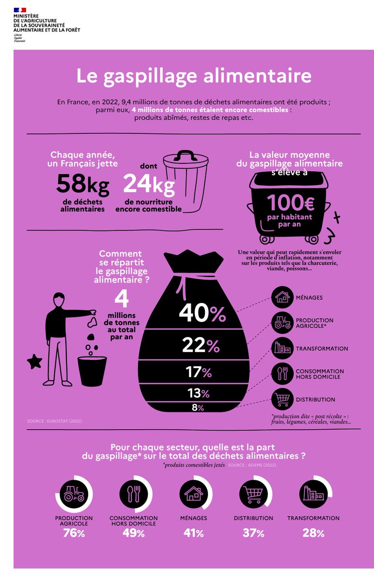 1/3 des aliments produits dans le monde sont
jetés ou perdus (<a href="/FAOenFrancais/">FAO en français</a> ), et en France ?

#gaspillage #JournéeMondialedelAlimentation