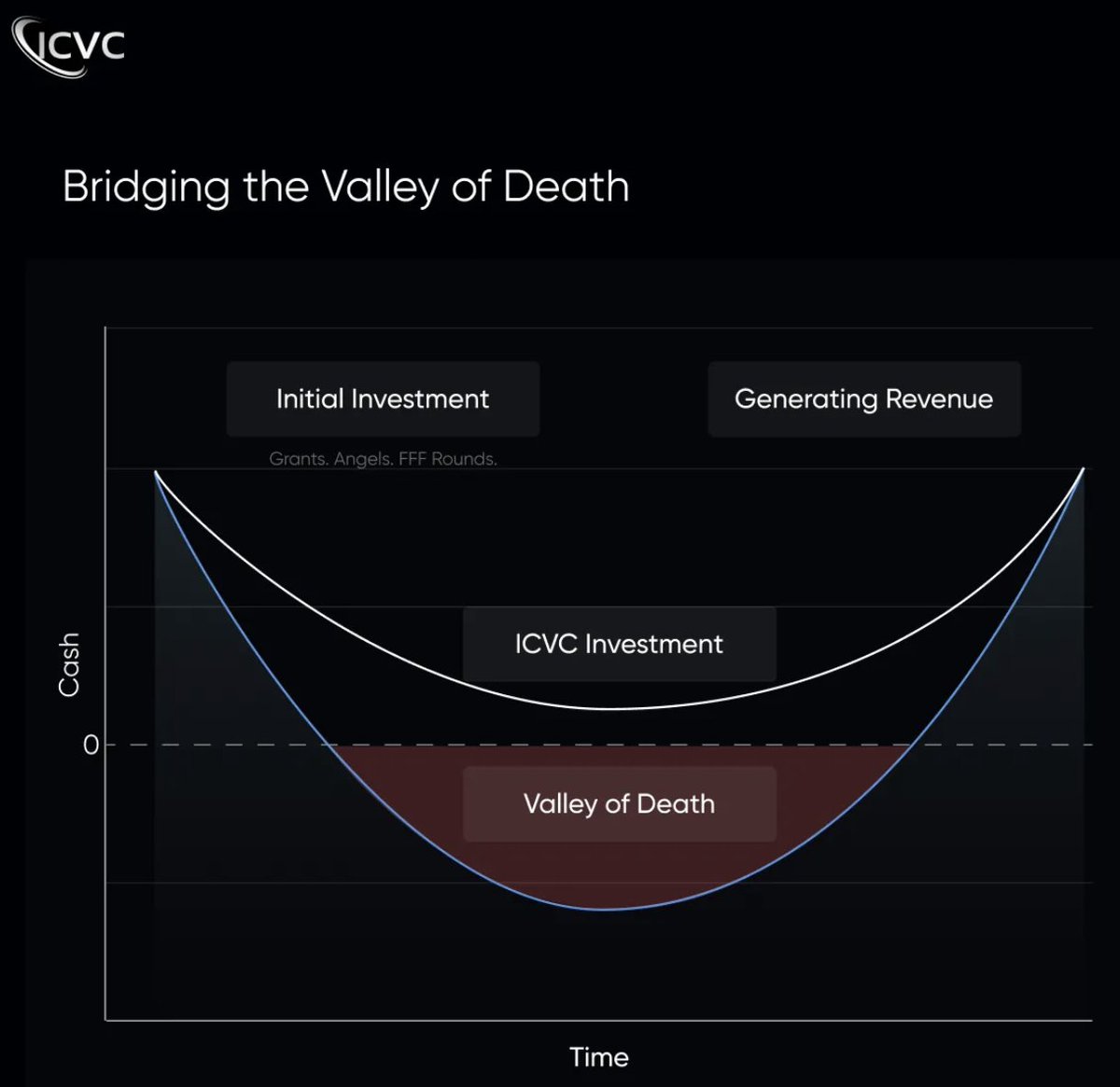 ICPSquad's tweet photo. (2/7)
#ICVC (Internet Computer Venture Capital) is a community-governed (SNS) venture capital fund designed to bridge the funding gap for early-stage projects within the ICP ecosystem.
ICVC aims to empower exceptional founders to create the future of the internet on the #IC https://t.co/B89BmpHJw1