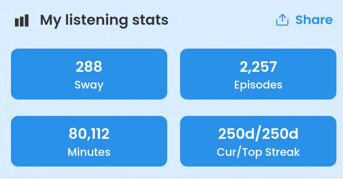 250 day Listening Streak on that there <a href="/GoodpodsHQ/">Goodpods</a> 

Can we take this to a whole year? 

Well Fellow #indiepodcasters you keep creating 'em, and I'll keep on listening to 'em 👊
