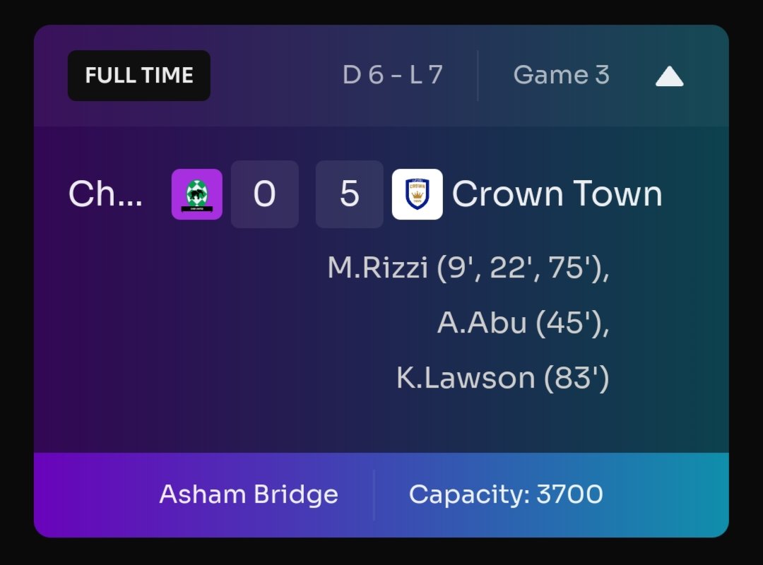 18yr old Rizzi wonderkid and captain with a hat trick today..
3 wins in a row 🔥🔥
We push on to the next ..
We will be champions..
😉