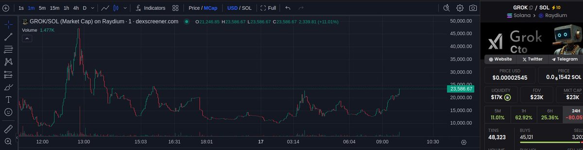 DegenApeDev's tweet image. Reasons why you never sell your DUST!

$xAI is still alive!

#GrokCTO