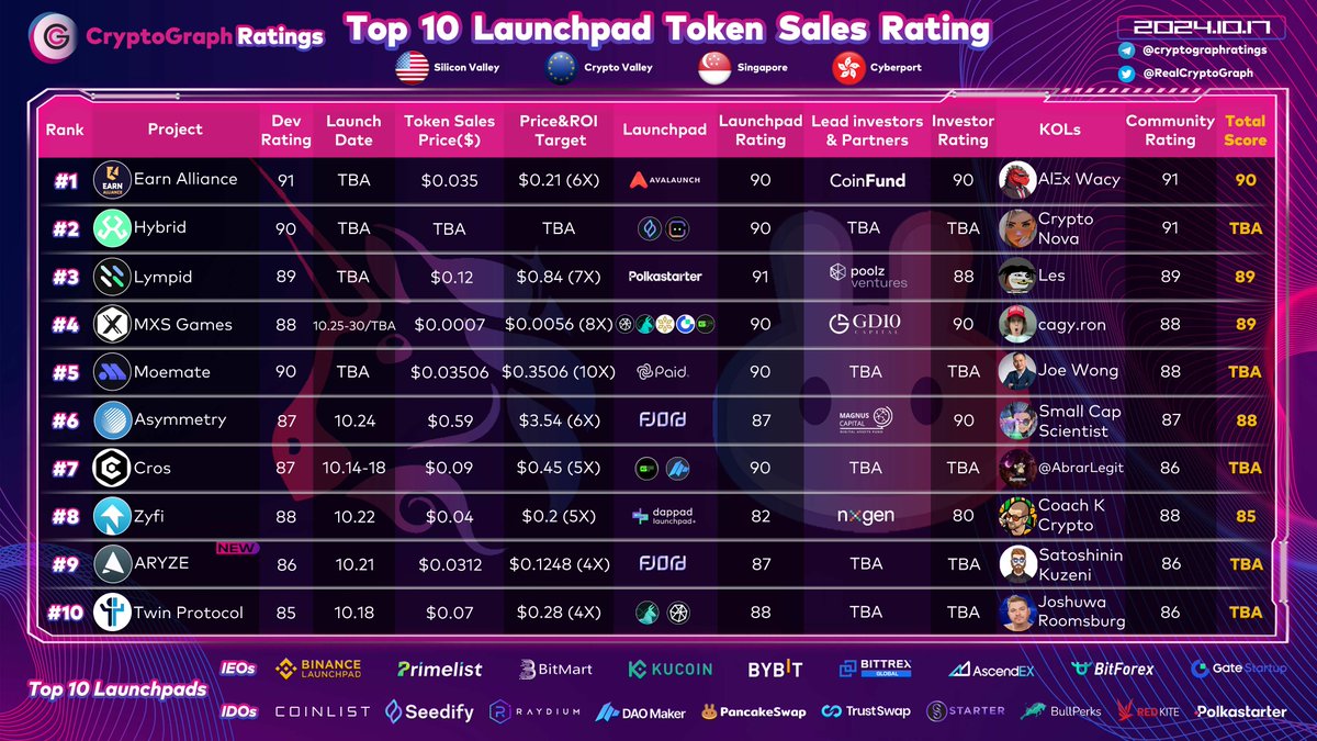 RealCryptoGraph's tweet photo. Top10 Launchpad Token Sales Rating Oct. 17
New : 
#9 @ARYZEofficial TBA 
@FjordFoundry @kuzisatoshinin https://t.co/xWXEF4Tyr2