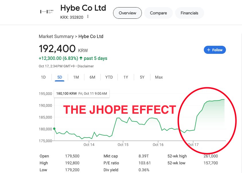 JhopeGlobalFan's tweet photo. #jhope arrived, spoke on national TV, and Hybe's stock began to burn 🔥 https://t.co/94jREyKLKP