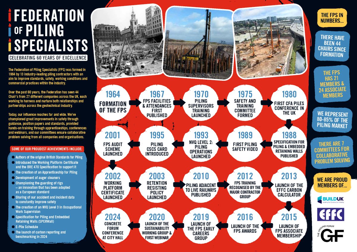 FPS_Piling's tweet photo. Did you know…
…The National Specialist Contractors' Council (NSCC) was formed in 1984, now part of @BuildUK, giving a strong industry voice.
Learn more about Build UK here:
https://t.co/hWDlGKgTnN
#Construction #SpecialistContractors #IndustryVoice #BuildUK #FPS https://t.co/8zKlqZCGqW