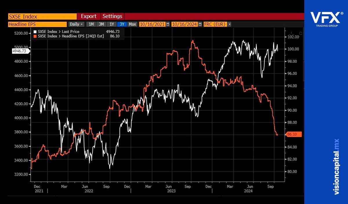 visioncapitalmx's tweet photo. #European #stocks en máximos históricos.

Las estimaciones de los #EPS (Earnings Per Share, que en español se traduce como "ganancias por acción" o "beneficio por acción")  se sitúan en mínimos de 2 años. https://t.co/zWaDTrAw8W