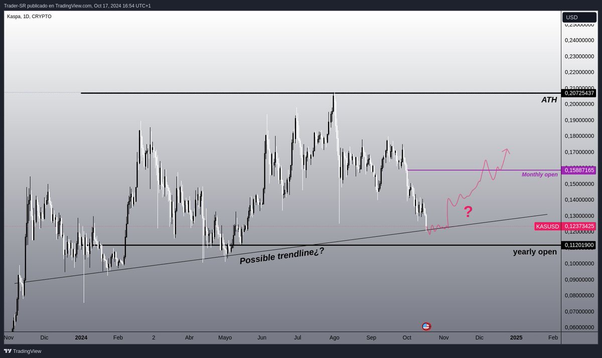 yoshi10_meme's tweet photo. @travladd @KaspaCurrency Hopefully yes, because the chart is a mess at this very moment... https://t.co/n2Xi8fbzOR