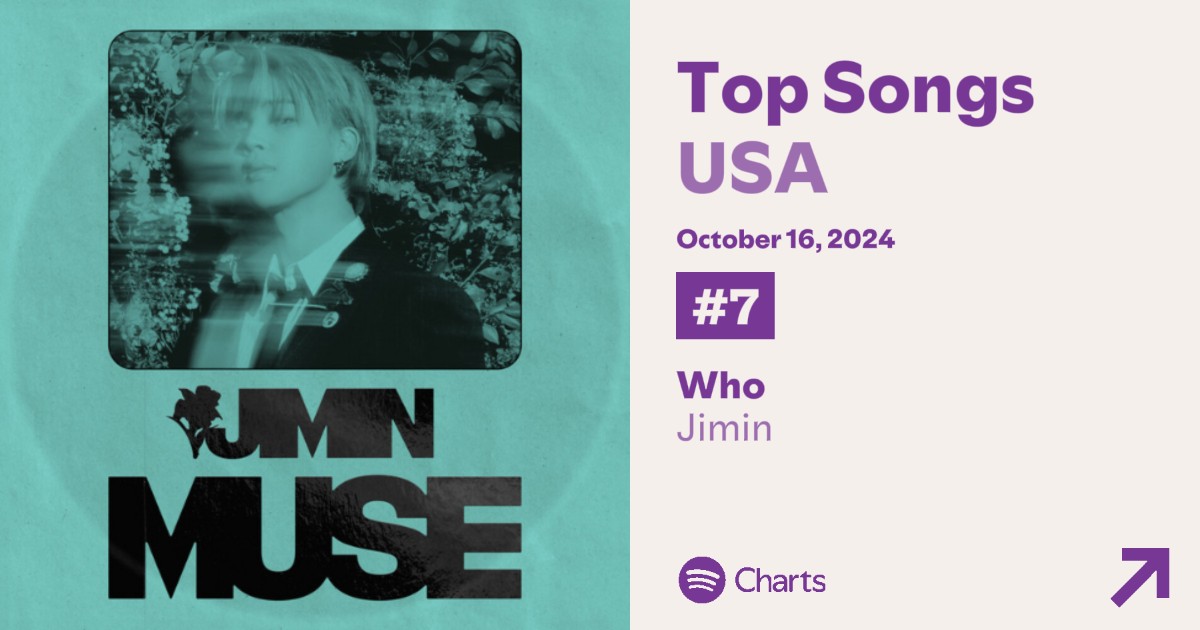 ParkJiminUSA95's tweet photo. "Who" by Jimin remains at #7 on Spotify Daily Top Songs USA with 1,270,823 (+14,326) streams on October 16, 2024.🇺🇸

Team 🇺🇸 last day to impact the charts for Week 13! DM to request for premium accounts. https://t.co/OPVgYkOvEE