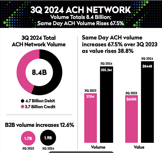 WesPayCEO's tweet photo. Same Day ACH volume soared 67.5% in the third quarter of 2024, and total ACH Network payment volume rose 7.4% from a year earlier #payments #ACH #SDA
https://t.co/CMI194KuRx https://t.co/AVFPmTGtC2
