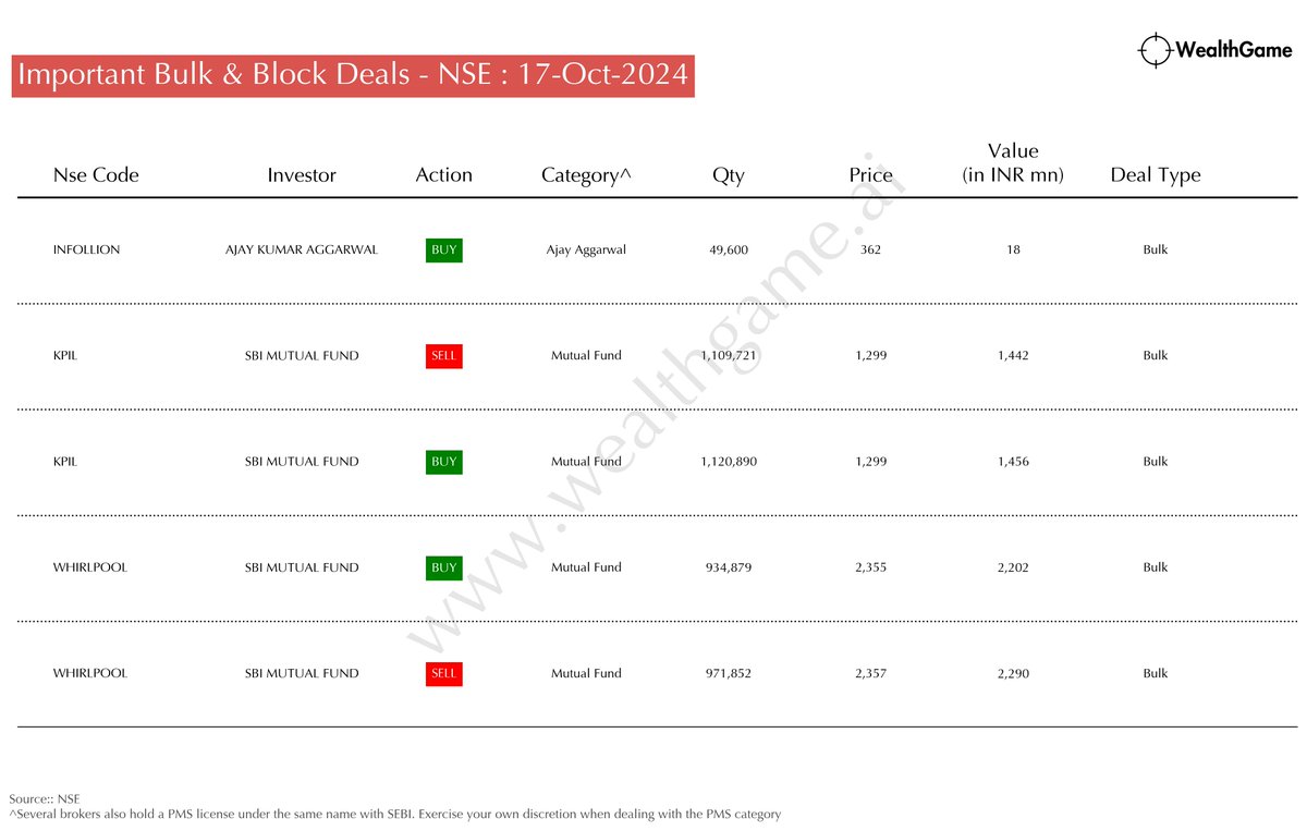 himadrigroy's tweet image. Significant Bulk/Block Deals on the NSE #WHIRLPOOL #KPIL #INFOLLION
For live corporate announcements, visit:  wealthgame.ai