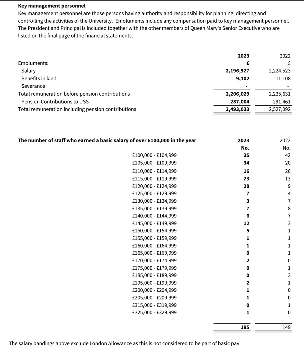 qm_ucu's tweet photo. Report from @theipaper on the doubling of six-figure salaries in UKHE in the past 4 years: https://t.co/BhJKJ4yRbd

Left: @QMUL staff on over 100,000 per year in 2023
Right: @QMUL staff on over 100,000 per year in 2019

But the budget for Teaching Associates is the 'problem'... https://t.co/A0OuHCVCe2