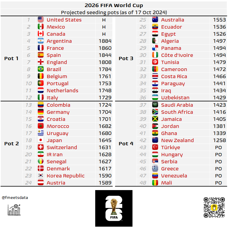 fmeetsdata's tweet photo. This is how the seeding pots for the 2026 World Cup would look like if teams who we project to qualify are ranked based on current (Oct 2024) FIFA pts.

Top 2 teams in each group + 8 best third-placed teams qualify to the knockout phase (Round of 32). https://t.co/IGQki8n62v