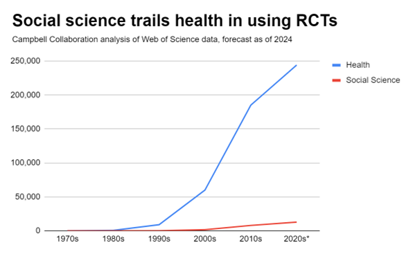 LSEImpactBlog's tweet photo. ✍️"While RCTs are not the only type of study capable of evaluating interventions, it presents a stark depiction of how far the social sciences have to go in generating better evidence and evaluation."
#SocialScience #PolicyEvaluation https://t.co/sBB6J04PBI https://t.co/1ki0bJSBm0