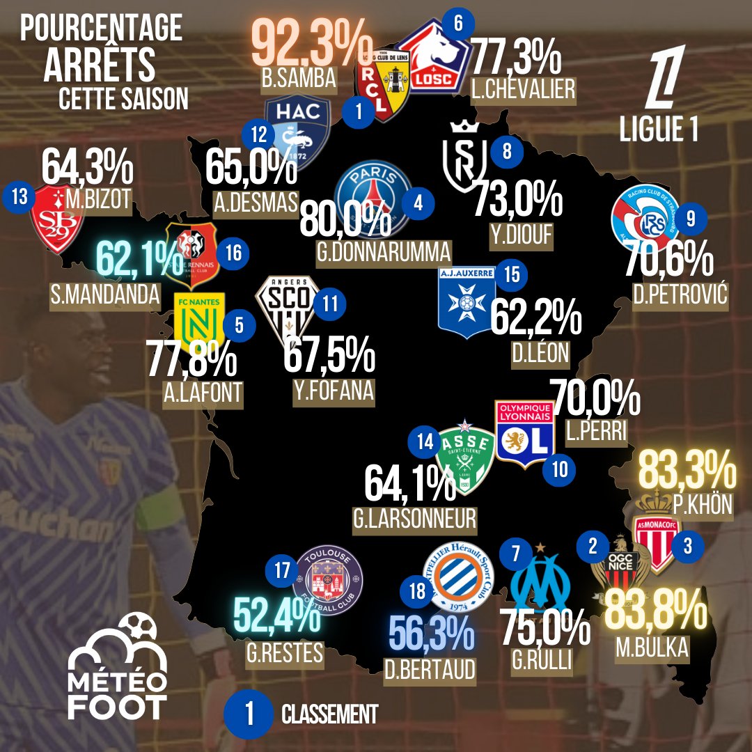🔥 B.Samba : 92,3%, je sais pas si vous vous rendez compte ! C'est presque 10% de plus que les deux autres gardiens sur le podium !

S.Mandanda et G.Restes responsable des maux rennais et toulousains ? Le MHSC coule défensivement..

➡️ Le Pourcentage D'ARRÊTS de chaque gardien