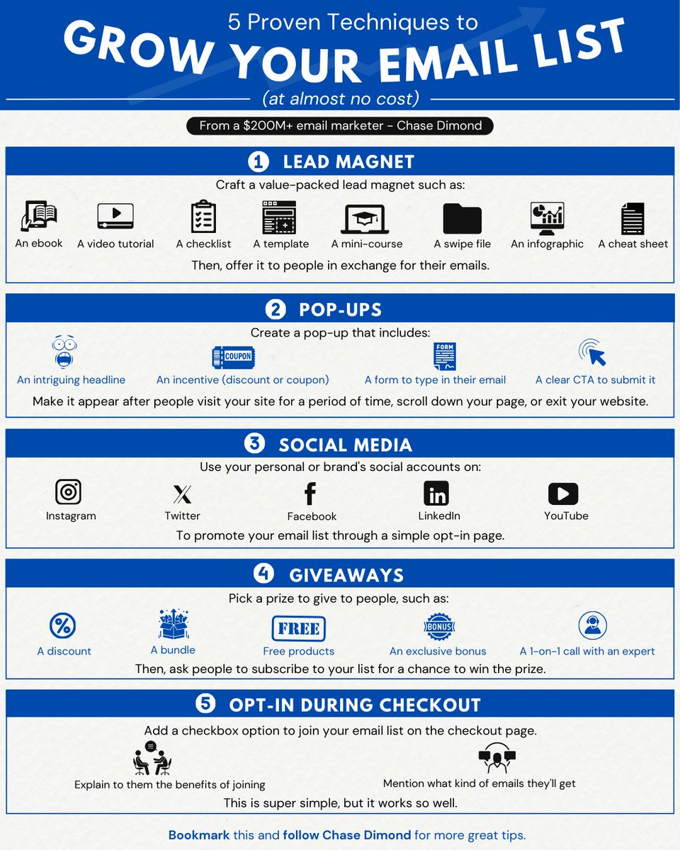 ecomchasedimond's tweet photo. Across my own lists and clients lists, I’ve acquired tens of millions of email subscribers.

However, most people struggle with email acquisition.

Here are 5 proven techniques to grow your email list (at almost no cost):

from a $200M email marketer: